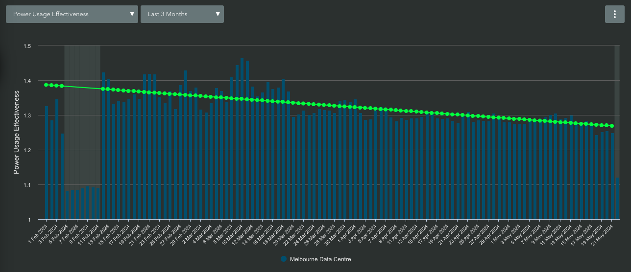 Daily Power Usage Effectiveness (PUE) with trend line